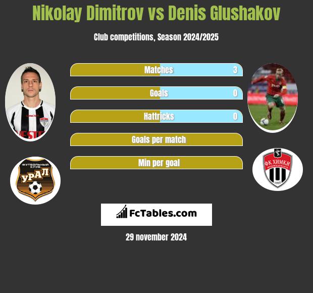 Nikolay Dimitrov vs Denis Głuszakow h2h player stats