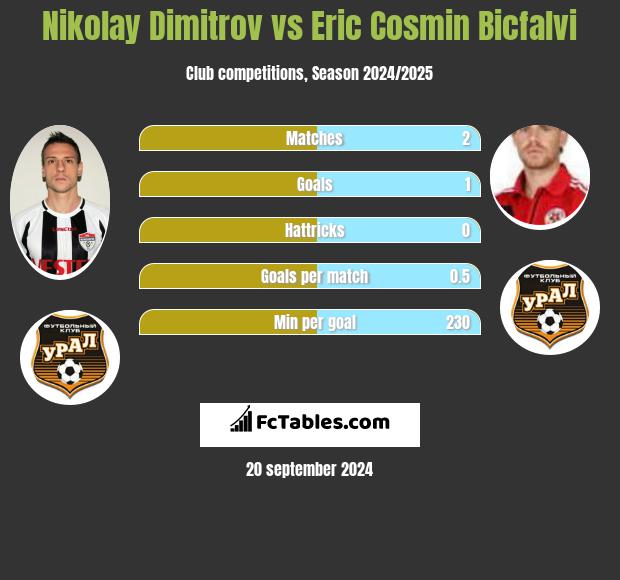 Nikolay Dimitrov vs Eric Cosmin Bicfalvi h2h player stats