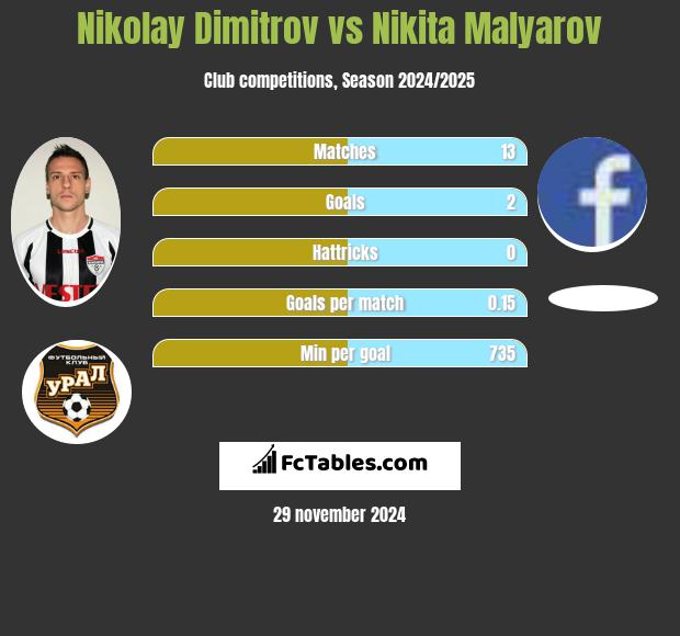 Nikolay Dimitrov vs Nikita Malyarov h2h player stats