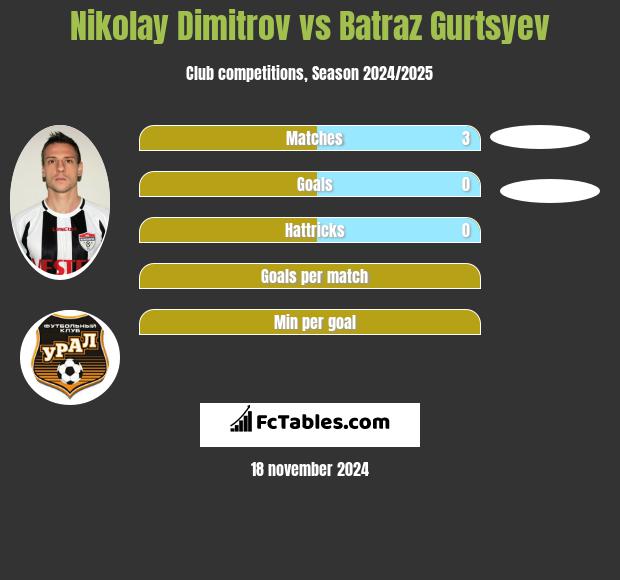 Nikolay Dimitrov vs Batraz Gurtsyev h2h player stats