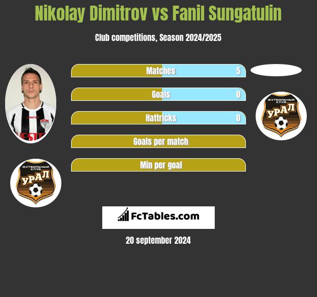 Nikolay Dimitrov vs Fanil Sungatulin h2h player stats