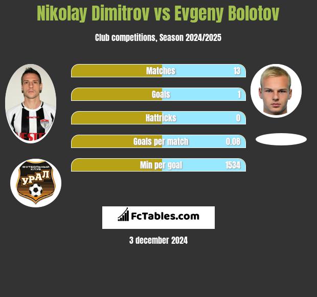 Nikolay Dimitrov vs Evgeny Bolotov h2h player stats