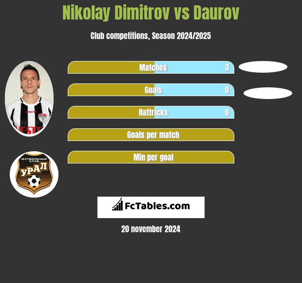 Nikolay Dimitrov vs Daurov h2h player stats