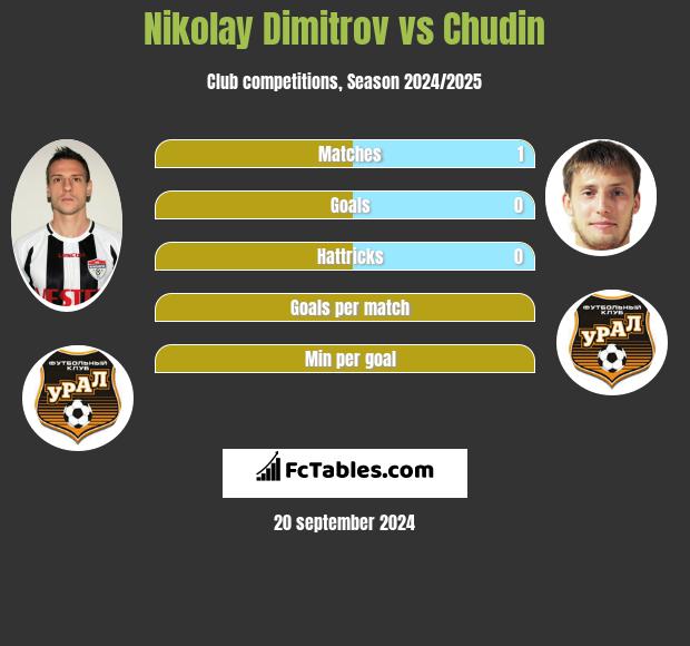 Nikolay Dimitrov vs Chudin h2h player stats