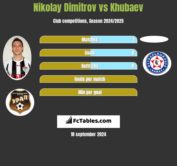 Nikolay Dimitrov vs Khubaev h2h player stats