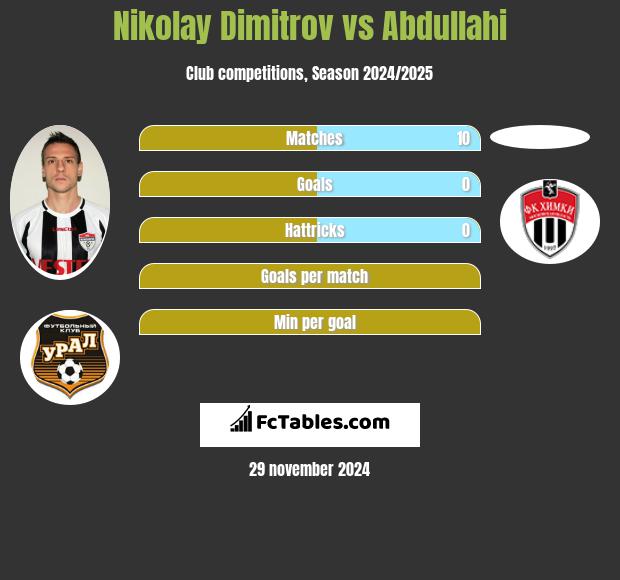 Nikolay Dimitrov vs Abdullahi h2h player stats