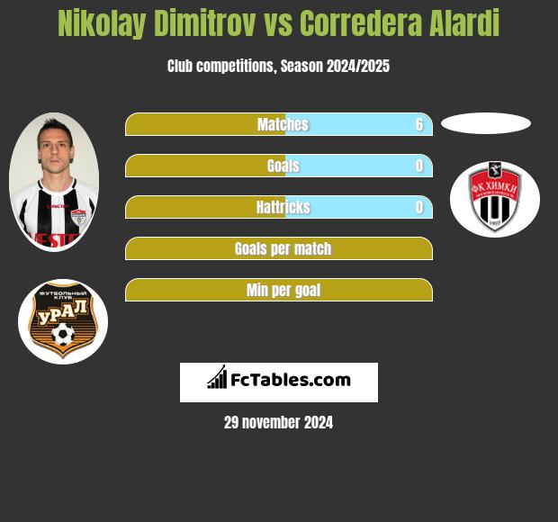 Nikolay Dimitrov vs Corredera Alardi h2h player stats