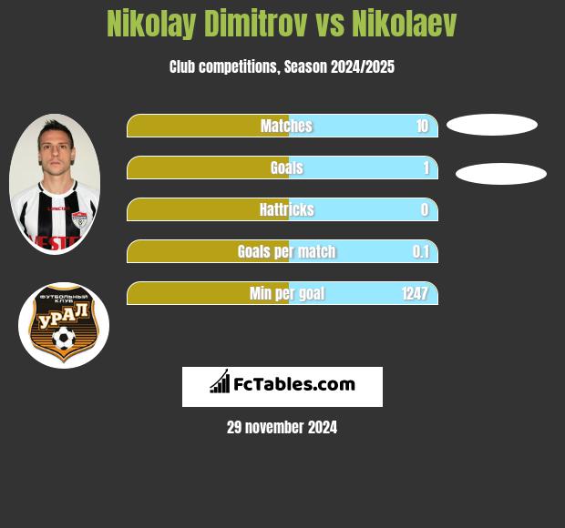 Nikolay Dimitrov vs Nikolaev h2h player stats