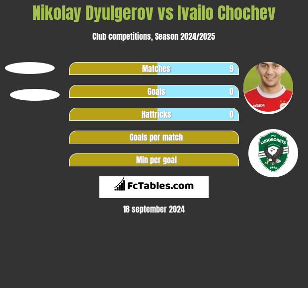 Nikolay Dyulgerov vs Ivailo Chochev h2h player stats