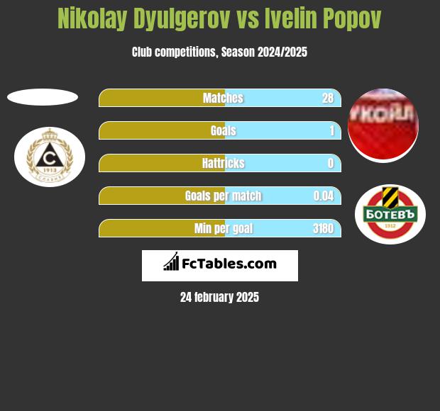 Nikolay Dyulgerov vs Ivelin Popov h2h player stats