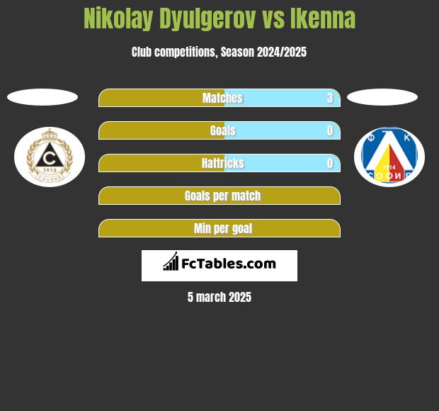 Nikolay Dyulgerov vs Ikenna h2h player stats