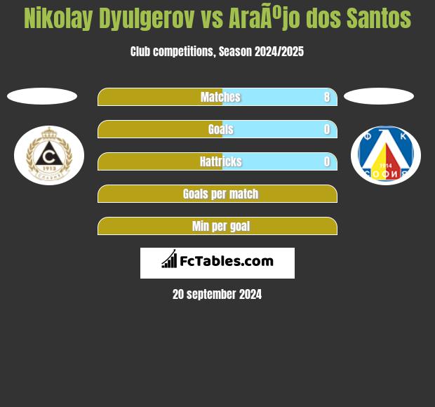 Nikolay Dyulgerov vs AraÃºjo dos Santos h2h player stats