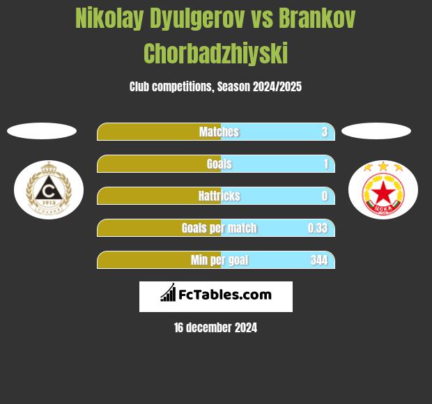 Nikolay Dyulgerov vs Brankov Chorbadzhiyski h2h player stats