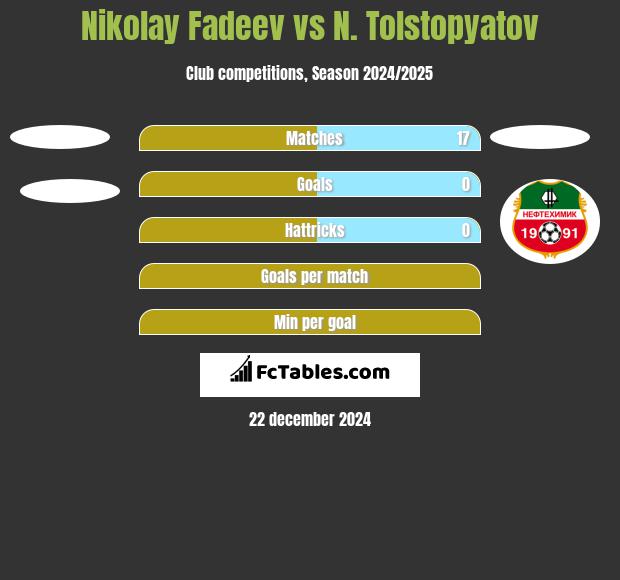 Nikolay Fadeev vs N. Tolstopyatov h2h player stats