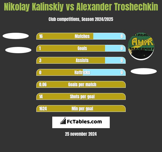 Nikolay Kalinskiy vs Alexander Troshechkin h2h player stats