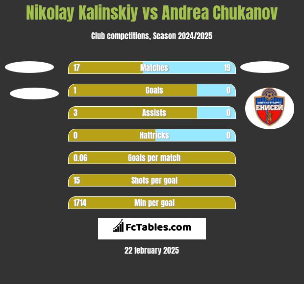 Nikolay Kalinskiy vs Andrea Chukanov h2h player stats