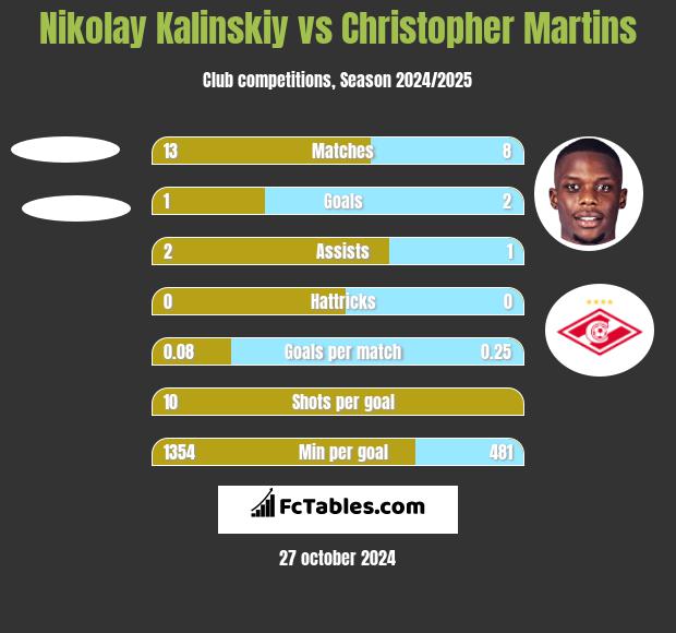 Nikolay Kalinskiy vs Christopher Martins h2h player stats