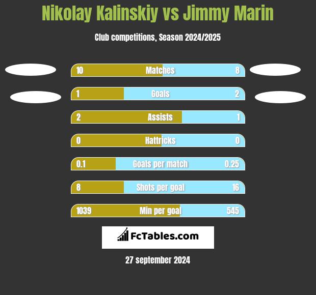 Nikolay Kalinskiy vs Jimmy Marin h2h player stats