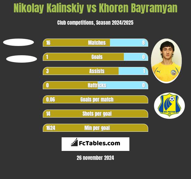 Nikolay Kalinskiy vs Khoren Bayramyan h2h player stats