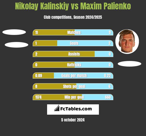 Nikolay Kalinskiy vs Maxim Palienko h2h player stats