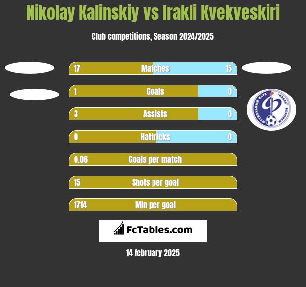 Nikolay Kalinskiy vs Irakli Kvekveskiri h2h player stats