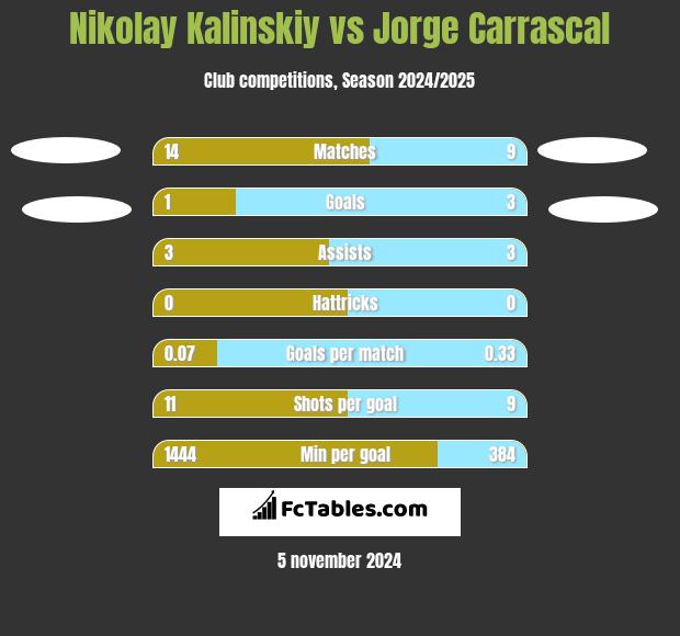 Nikolay Kalinskiy vs Jorge Carrascal h2h player stats