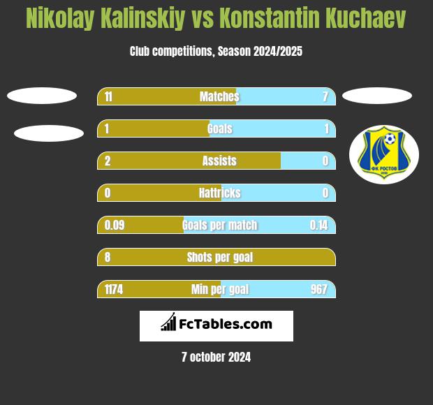 Nikolay Kalinskiy vs Konstantin Kuchaev h2h player stats