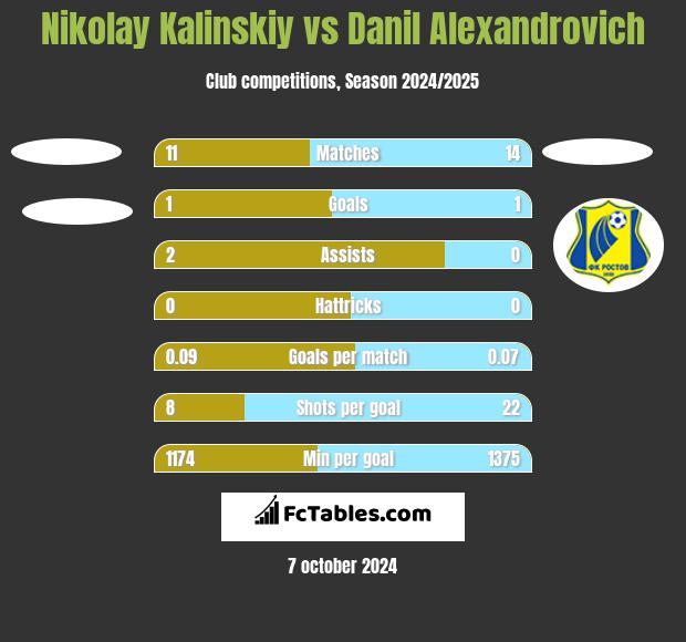 Nikolay Kalinskiy vs Danil Alexandrovich h2h player stats