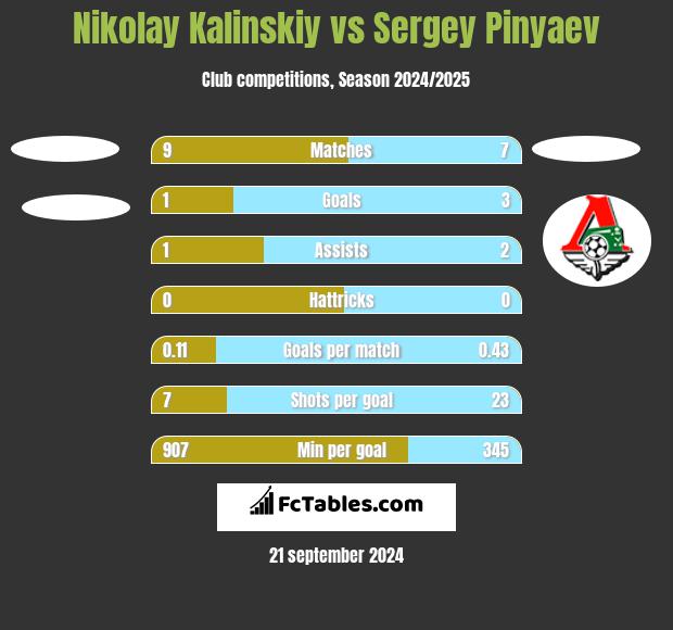 Nikolay Kalinskiy vs Sergey Pinyaev h2h player stats