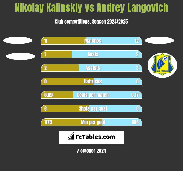 Nikolay Kalinskiy vs Andrey Langovich h2h player stats