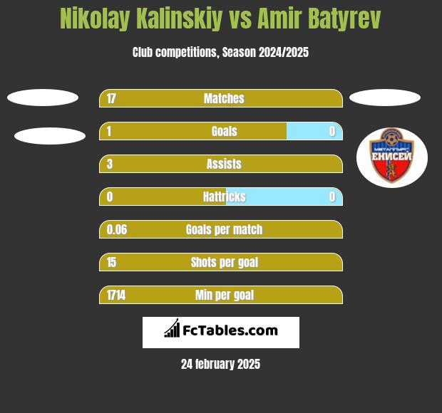 Nikolay Kalinskiy vs Amir Batyrev h2h player stats