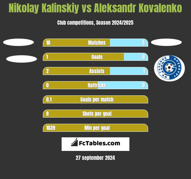 Nikolay Kalinskiy vs Aleksandr Kovalenko h2h player stats