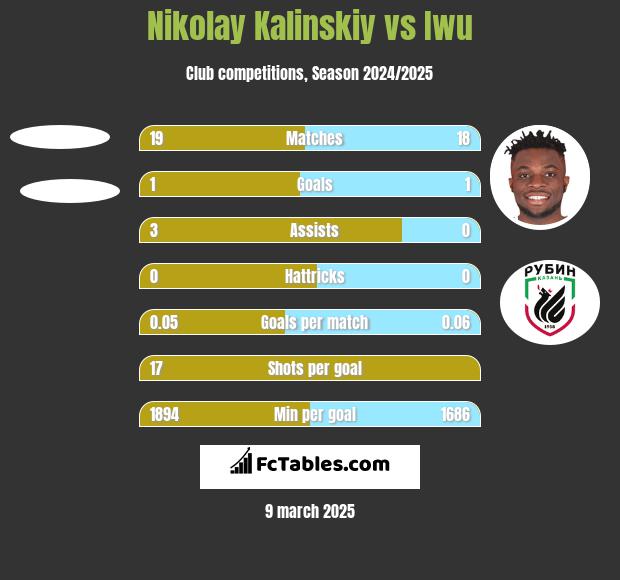 Nikolay Kalinskiy vs Iwu h2h player stats