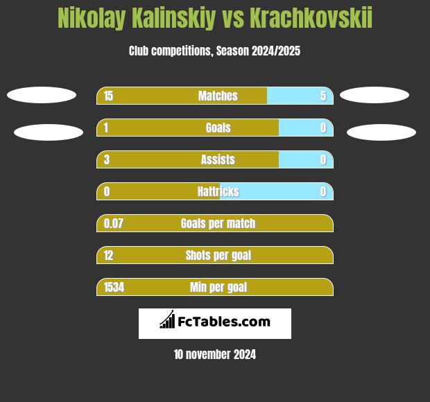 Nikolay Kalinskiy vs Krachkovskii h2h player stats