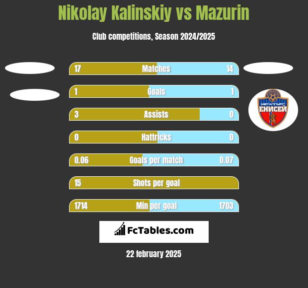 Nikolay Kalinskiy vs Mazurin h2h player stats