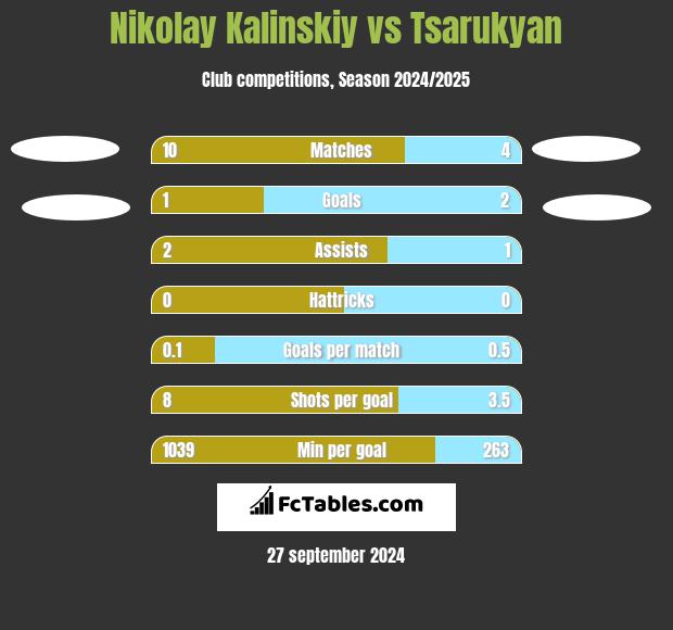 Nikolay Kalinskiy vs Tsarukyan h2h player stats