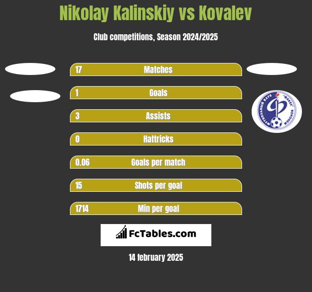 Nikolay Kalinskiy vs Kovalev h2h player stats