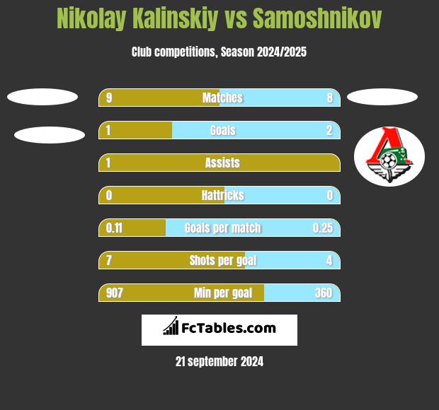 Nikolay Kalinskiy vs Samoshnikov h2h player stats