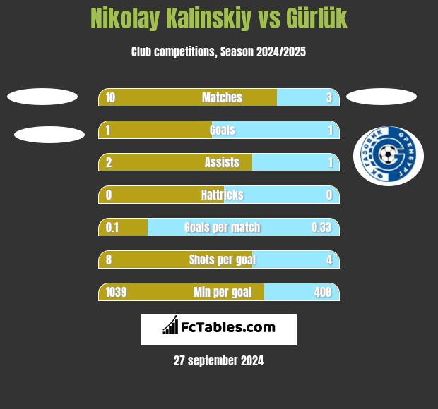 Nikolay Kalinskiy vs Gürlük h2h player stats