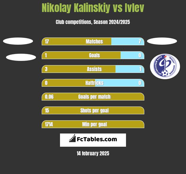 Nikolay Kalinskiy vs Ivlev h2h player stats