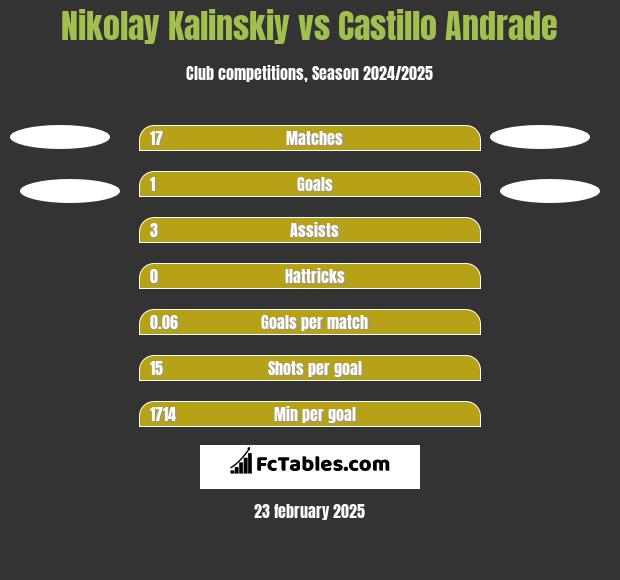 Nikolay Kalinskiy vs Castillo Andrade h2h player stats