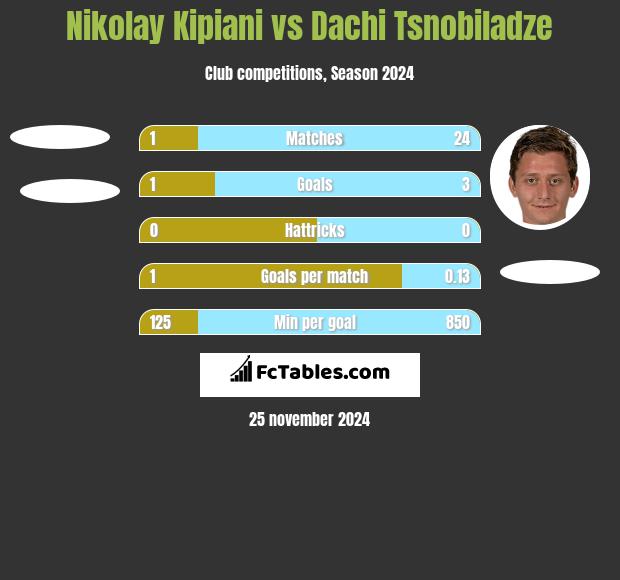 Nikołaj Kipiani vs Dachi Tsnobiladze h2h player stats