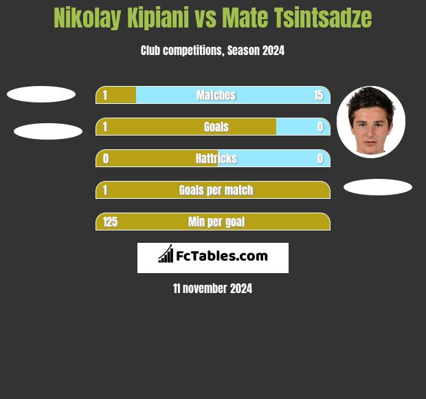 Nikołaj Kipiani vs Mate Tsintsadze h2h player stats