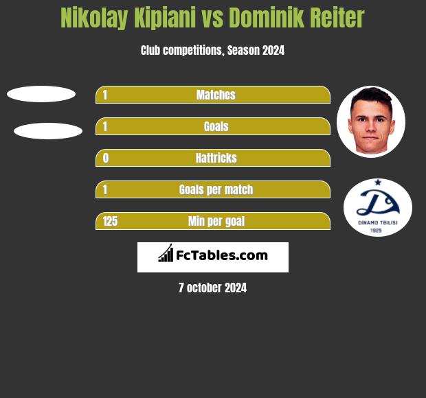 Nikołaj Kipiani vs Dominik Reiter h2h player stats