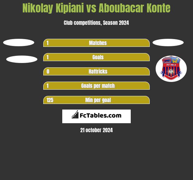 Nikołaj Kipiani vs Aboubacar Konte h2h player stats