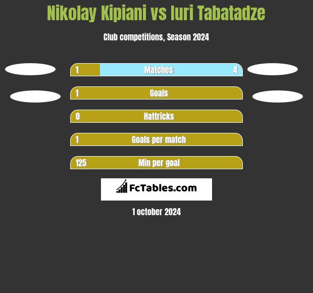 Nikołaj Kipiani vs Iuri Tabatadze h2h player stats