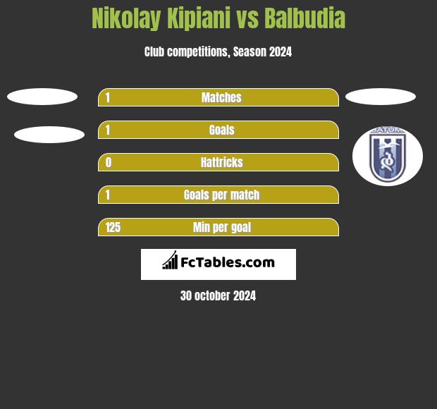 Nikołaj Kipiani vs Balbudia h2h player stats