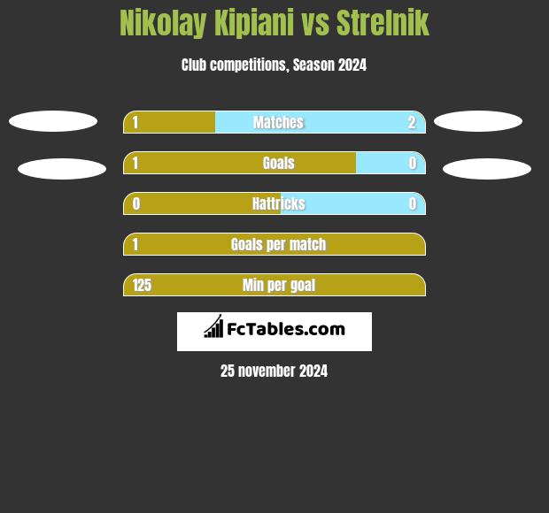 Nikołaj Kipiani vs Strelnik h2h player stats