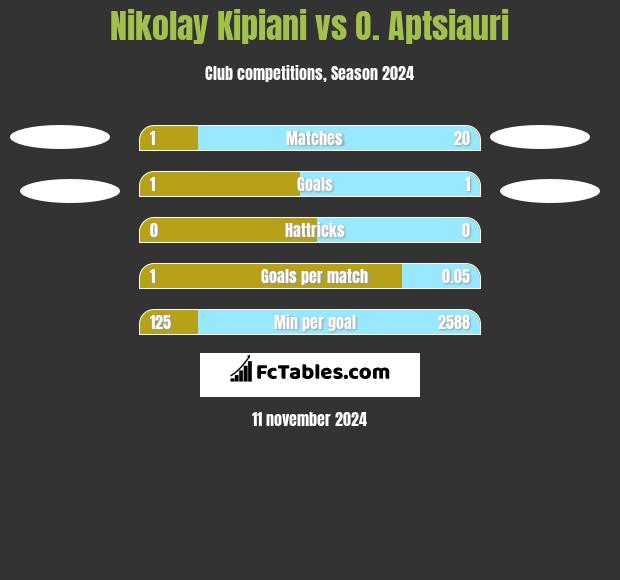 Nikołaj Kipiani vs O. Aptsiauri h2h player stats