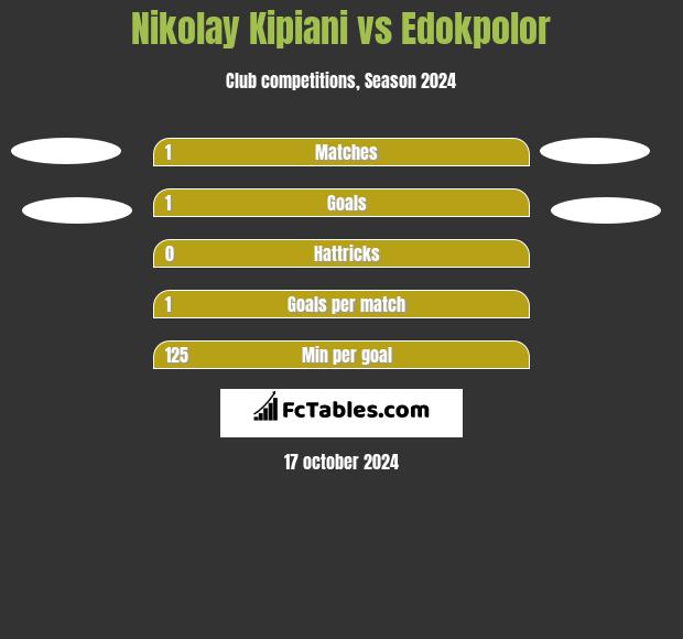 Nikołaj Kipiani vs Edokpolor h2h player stats